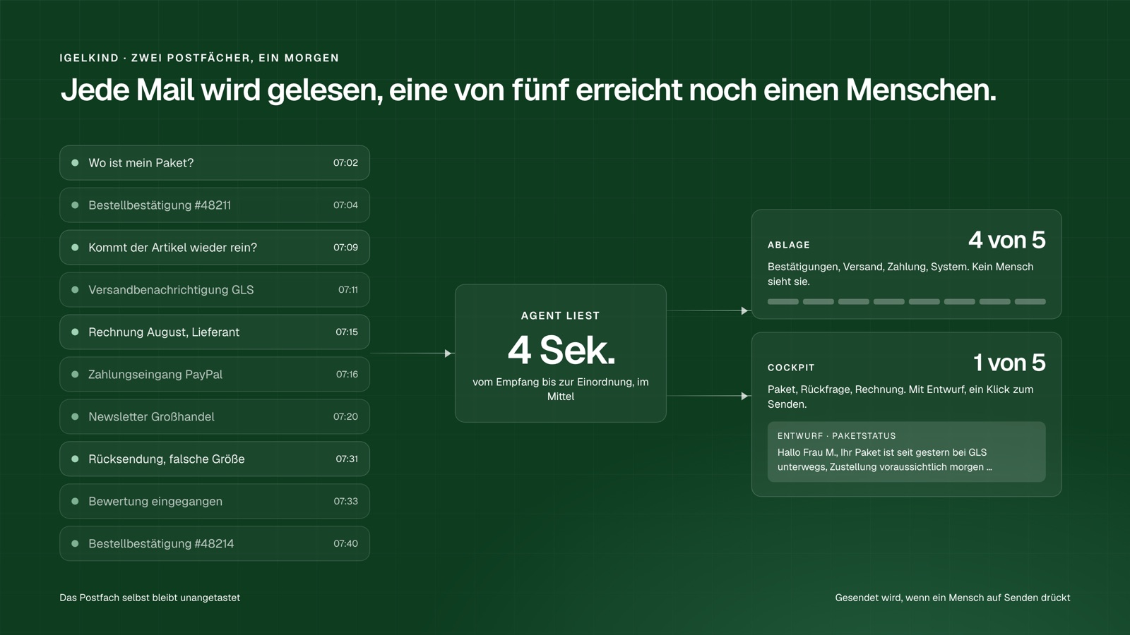 Ein Morgen im Postfach: zehn eingehende Mails, der Agent liest jede in vier Sekunden, vier von fünf gehen in die Ablage, eine von fünf ins Cockpit mit fertigem Entwurf